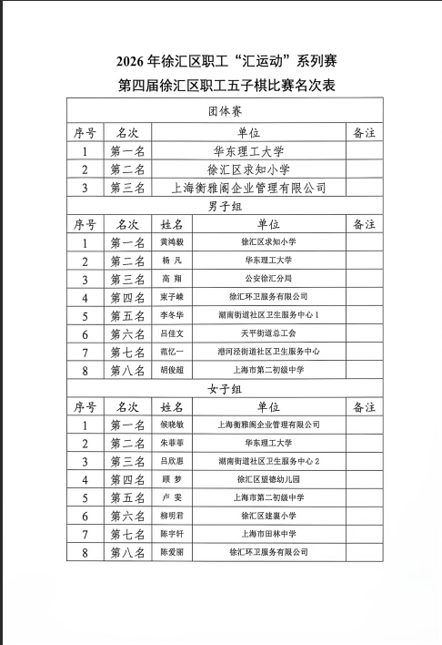 2026年徐汇区职工“汇运动”系列赛第四届徐汇区职工五子棋比赛名次表